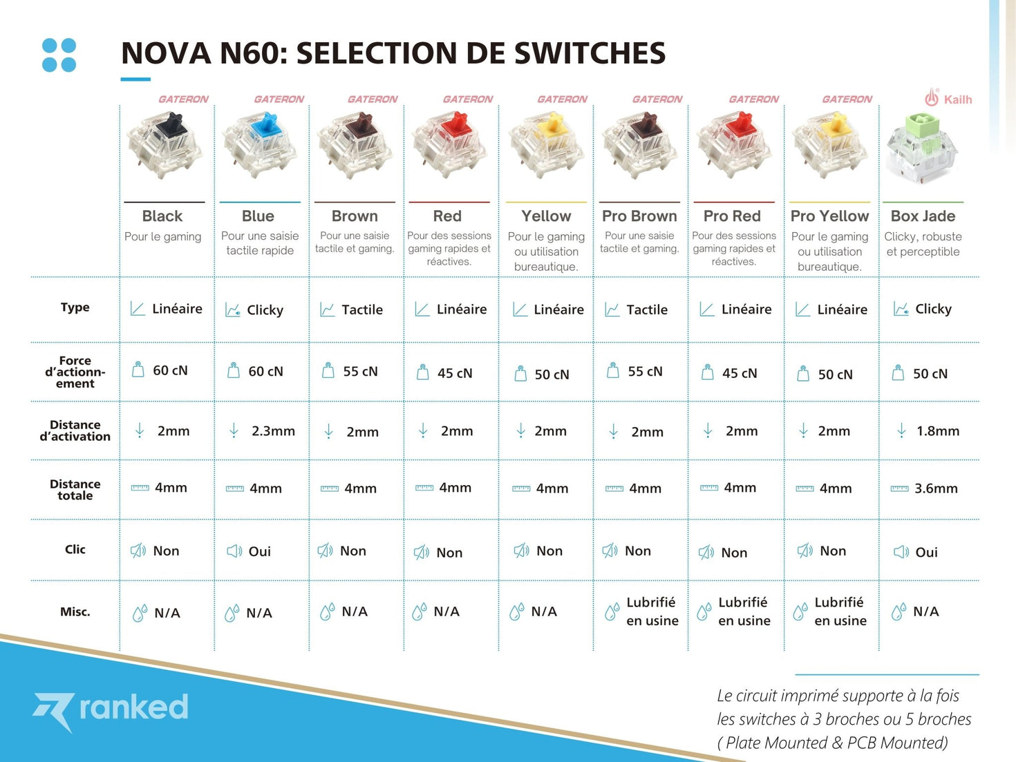 Nova n60 Mechanical Gaming Keyboard - [ISO FR] – Ranked